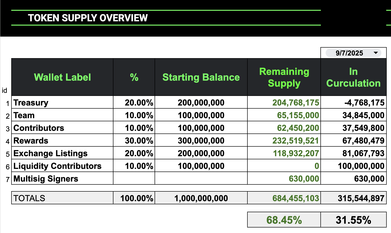 Token Supply