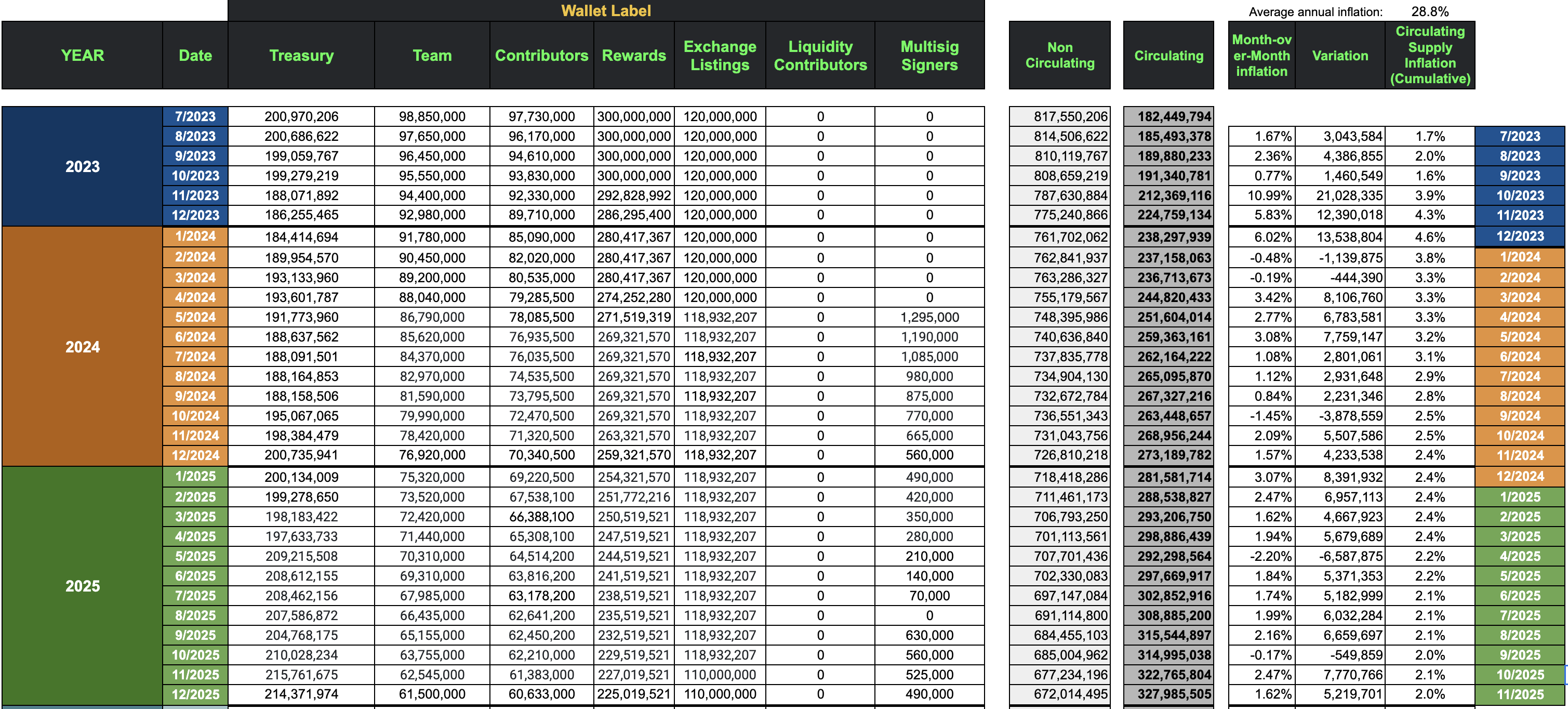 Token emission inflation rate chart